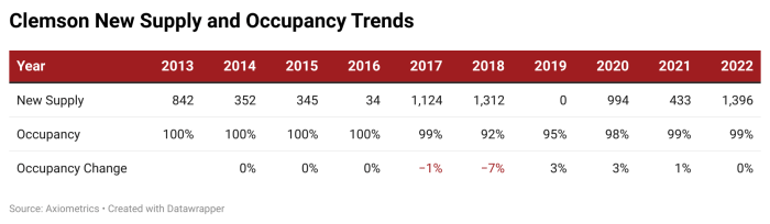 0VcKy clemson new supply and occupancy trends 2 700x204 - A Tale of Two (Univer)Cities