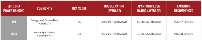 191 2 1 700x144 - Cardinal Group Communities Earn Top Rankings for Outstanding Resident Satisfaction