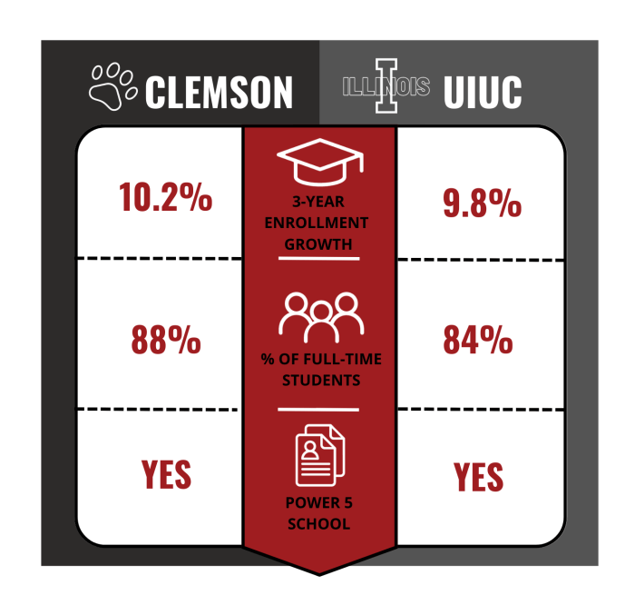 3 Year Enrollment Growth 2 700x666 - A Tale of Two (Univer)Cities