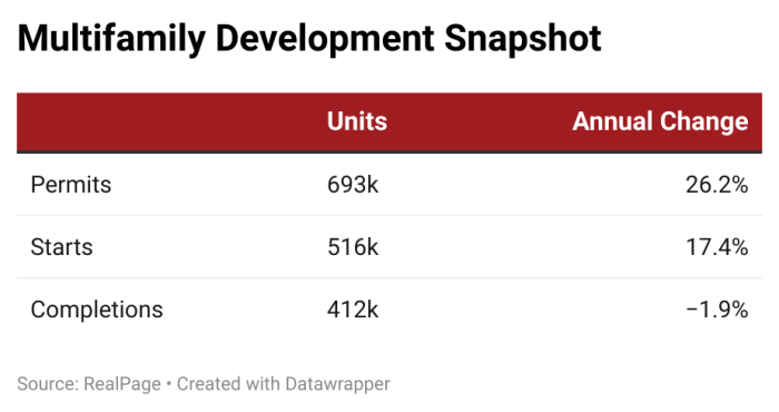 CGdLU multifamily development snapshot nbsp nbsp 1 700x370 - Inflation Impacts on Multifamily Housing