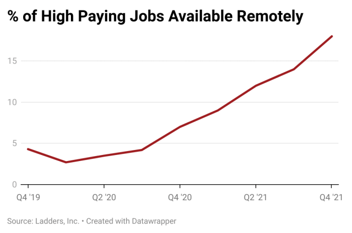 High Paying Jobs Chart 700x463 - Can Cubicles Solve the Housing Crisis? A Look into Office to Multifamily Housing Conversions