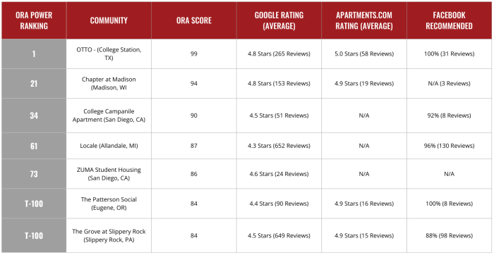 O.R.A. Power Ranking 2 700x362 - Cardinal Group Communities Earn Top Rankings for Outstanding Resident Satisfaction