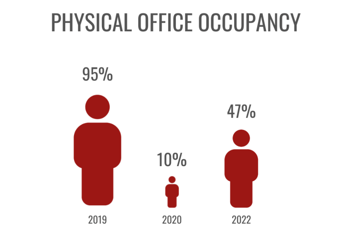 Physical Occupancy Graphic 700x485 - Can Cubicles Solve the Housing Crisis? A Look into Office to Multifamily Housing Conversions