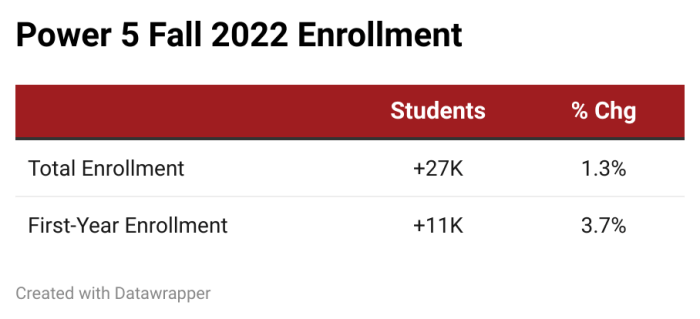 UTJVy power 5 fall 2022 enrollment 1 700x319 - A Student Housing Synopsis - Cardinal Group Consulting Recaps 2022 and Looks Ahead at 2023