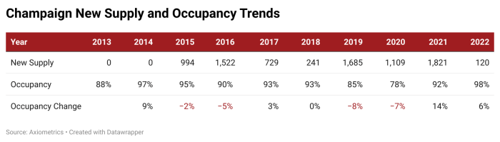 Z4Xuu champaign new supply and occupancy trends 3 700x199 - A Tale of Two (Univer)Cities