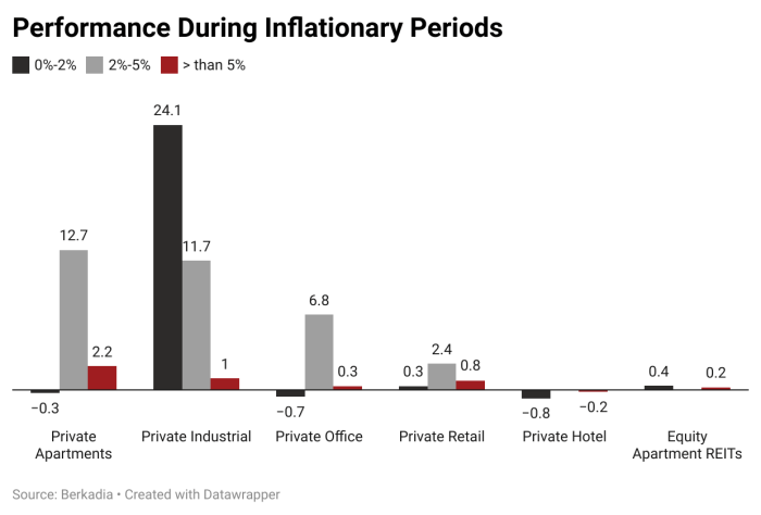 aD5Gx performance during inflationary periods 1 700x474 - Inflation Impacts on Multifamily Housing