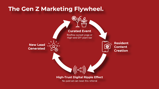 unnamed - The Two-Fold Truth: Brand Awareness Gets The Lead, But Experience Closes The Lease